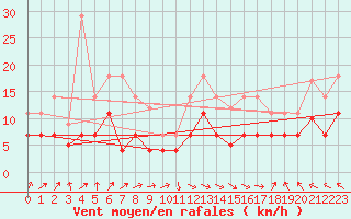 Courbe de la force du vent pour Llanes