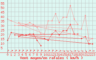 Courbe de la force du vent pour Abbeville (80)