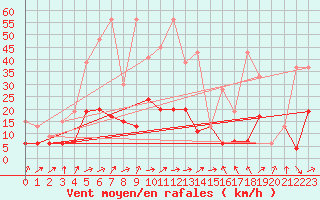 Courbe de la force du vent pour Marsens