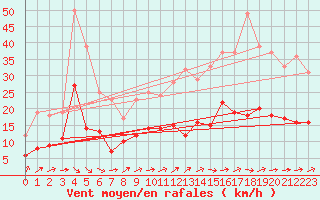 Courbe de la force du vent pour Mauroux (32)