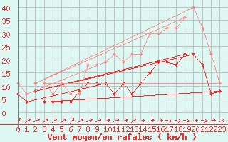 Courbe de la force du vent pour Albi (81)