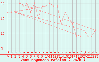 Courbe de la force du vent pour Milford Haven