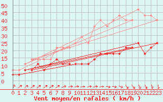 Courbe de la force du vent pour Pyhajarvi Ol Ojakyla