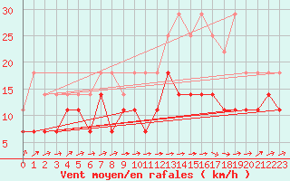 Courbe de la force du vent pour Anvers (Be)