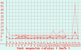 Courbe de la force du vent pour Les Charbonnires (Sw)