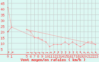Courbe de la force du vent pour Anholt