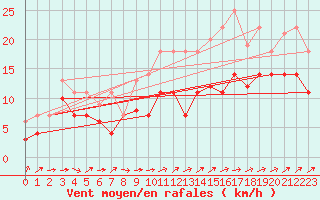 Courbe de la force du vent pour Werl