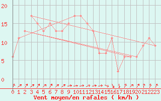 Courbe de la force du vent pour Kinloss