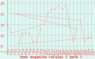 Courbe de la force du vent pour Tiaret