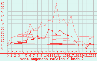 Courbe de la force du vent pour Ummendorf