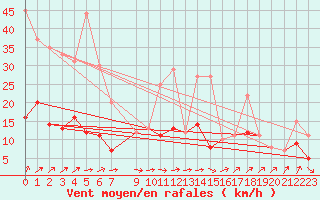 Courbe de la force du vent pour Belfort-Dorans (90)