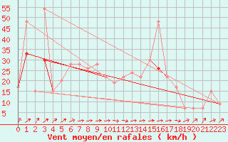 Courbe de la force du vent pour Altnaharra