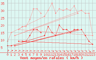 Courbe de la force du vent pour Paray-le-Monial - St-Yan (71)