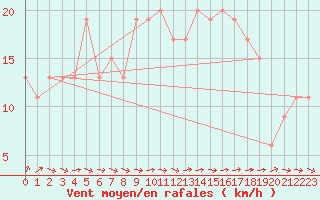 Courbe de la force du vent pour Soria (Esp)