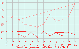 Courbe de la force du vent pour Muenchen-Stadt