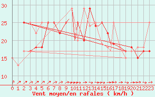 Courbe de la force du vent pour Beja