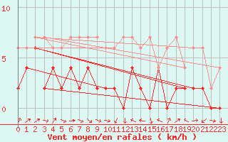 Courbe de la force du vent pour Delemont