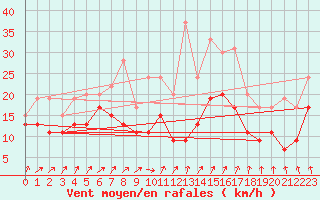 Courbe de la force du vent pour Landivisiau (29)
