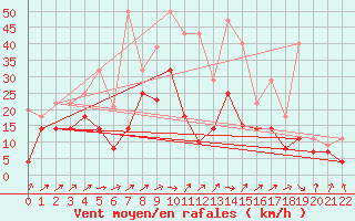 Courbe de la force du vent pour Leck