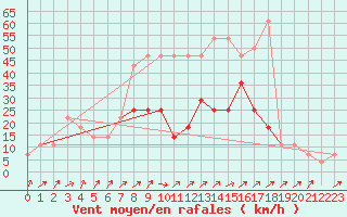 Courbe de la force du vent pour Pizen-Mikulka