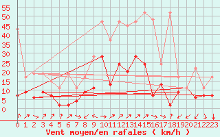 Courbe de la force du vent pour Oberriet / Kriessern