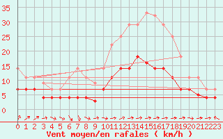 Courbe de la force du vent pour Vejer de la Frontera