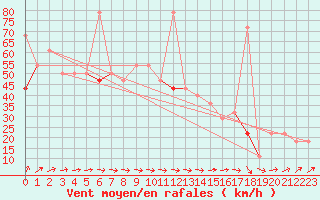 Courbe de la force du vent pour Alfjorden