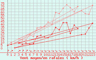 Courbe de la force du vent pour Le Luc - Cannet des Maures (83)