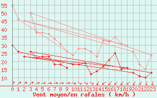 Courbe de la force du vent pour Angoulme - Brie Champniers (16)