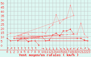 Courbe de la force du vent pour Strasbourg (67)