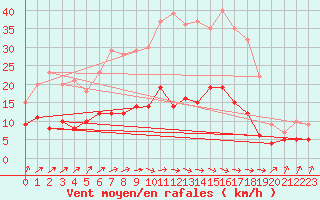 Courbe de la force du vent pour Lingen