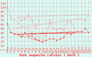 Courbe de la force du vent pour Kasprowy Wierch