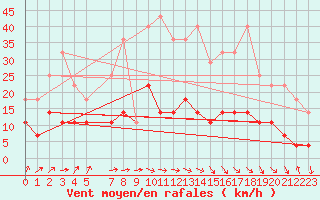 Courbe de la force du vent pour Arjeplog