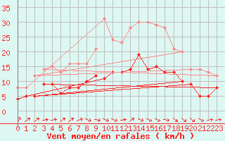 Courbe de la force du vent pour Ahaus