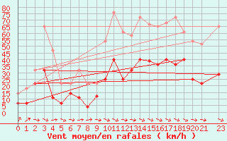 Courbe de la force du vent pour San Vicente de la Barquera