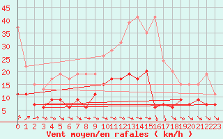 Courbe de la force du vent pour Lorient (56)