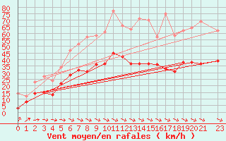 Courbe de la force du vent pour Carcassonne (11)