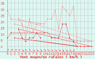 Courbe de la force du vent pour Alfeld