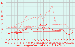 Courbe de la force du vent pour Osterfeld