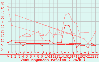 Courbe de la force du vent pour Le Luc - Cannet des Maures (83)