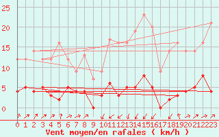 Courbe de la force du vent pour Serralongue (66)