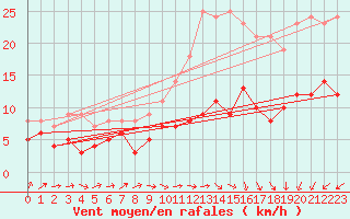 Courbe de la force du vent pour Bourges (18)