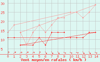 Courbe de la force du vent pour Brasov