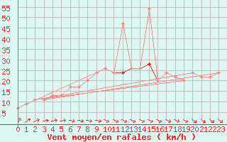 Courbe de la force du vent pour Gravesend-Broadness