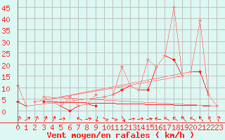 Courbe de la force du vent pour Thun