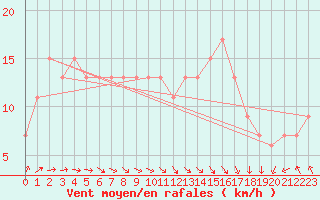 Courbe de la force du vent pour Gravesend-Broadness