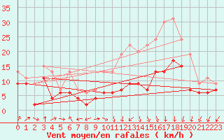 Courbe de la force du vent pour Metz-Nancy-Lorraine (57)