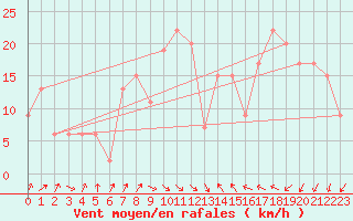 Courbe de la force du vent pour Tain Range