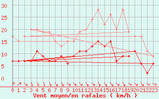 Courbe de la force du vent pour Angers-Beaucouz (49)