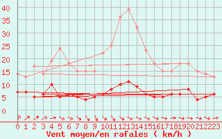 Courbe de la force du vent pour Carlsfeld